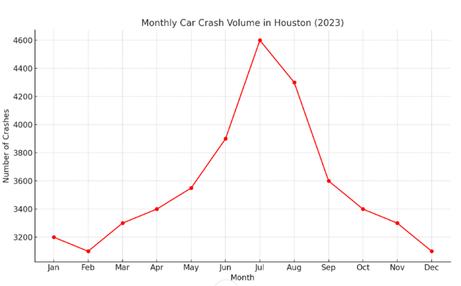 This chart clearly illustrates that crash numbers climb from May through July, peaking around major holidays and summer travel.